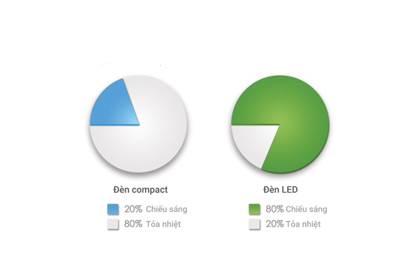 Tò mò về những lợi ích khi sử dụng đèn năng lượng?