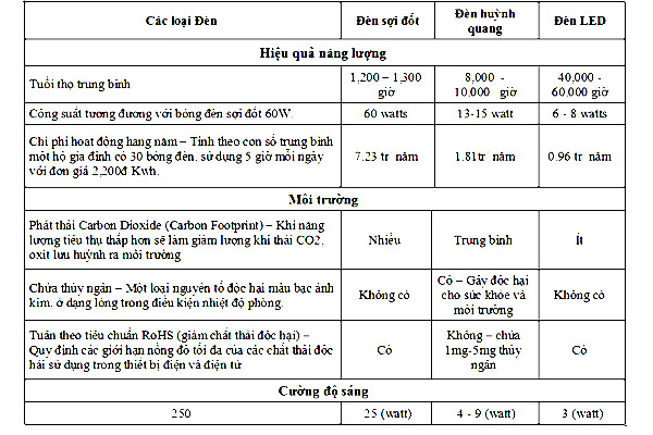So sánh sự khác nhau giữa các đèn