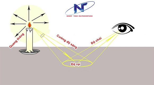 ĐỘ RỌI (LUX) LÀ GÌ? CÔNG THỨC TÍNH ĐỘ RỌI